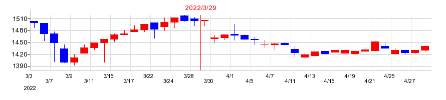 2022年の昭和真空の配当落ち日前後の株価チャート