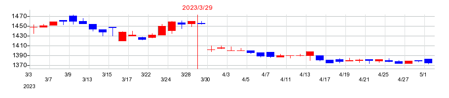 2023年の昭和真空の配当落ち日前後の株価チャート