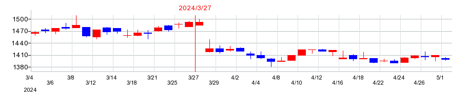 2024年の昭和真空の配当落ち日前後の株価チャート