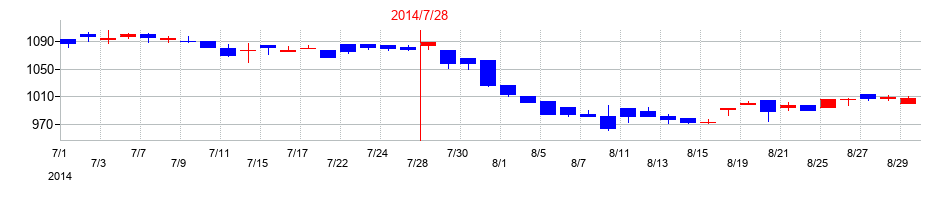 2014年のサムコの配当落ち日前後の株価チャート