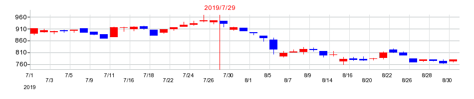 2019年のサムコの配当落ち日前後の株価チャート