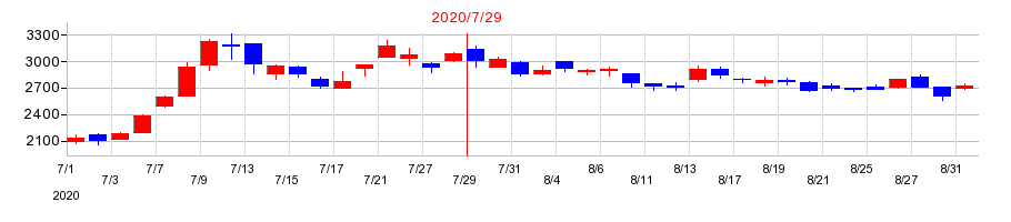 2020年のサムコの配当落ち日前後の株価チャート