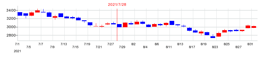2021年のサムコの配当落ち日前後の株価チャート