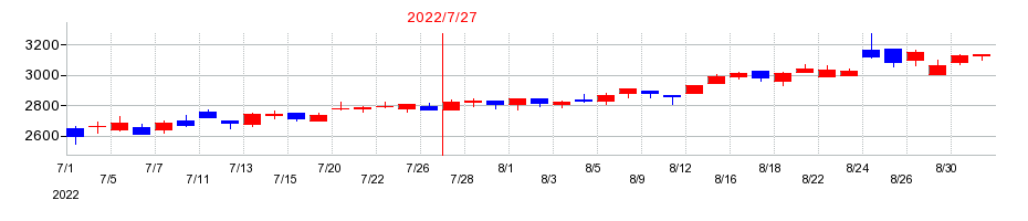 2022年のサムコの配当落ち日前後の株価チャート
