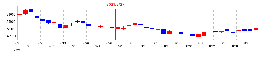 2023年のサムコの配当落ち日前後の株価チャート