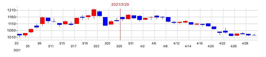 2021年の加藤製作所の配当落ち日前後の株価チャート