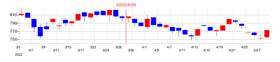 2022年の加藤製作所の配当落ち日前後の株価チャート