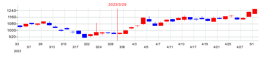 2023年の加藤製作所の配当落ち日前後の株価チャート