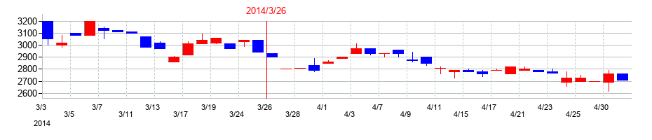 2014年の加地テックの配当落ち日前後の株価チャート
