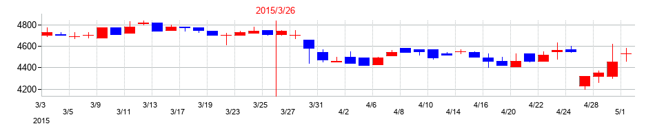 2015年の加地テックの配当落ち日前後の株価チャート