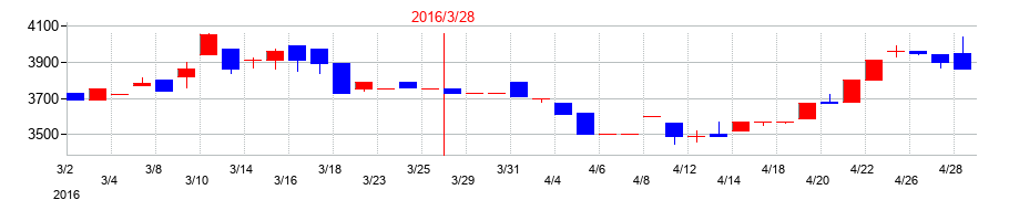 2016年の加地テックの配当落ち日前後の株価チャート