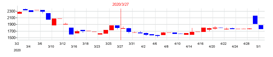 2020年の加地テックの配当落ち日前後の株価チャート