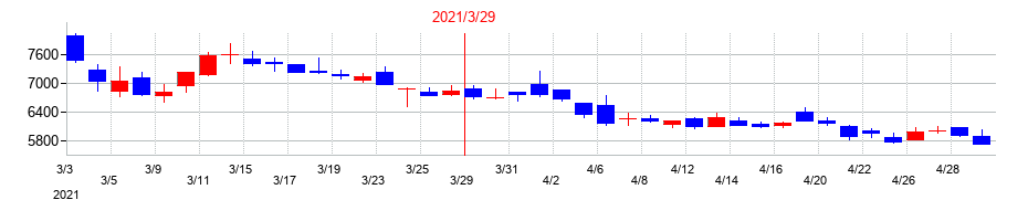 2021年の加地テックの配当落ち日前後の株価チャート