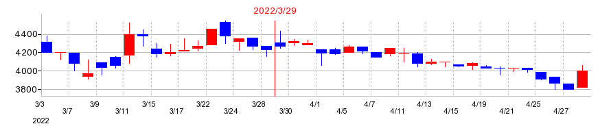 2022年の加地テックの配当落ち日前後の株価チャート