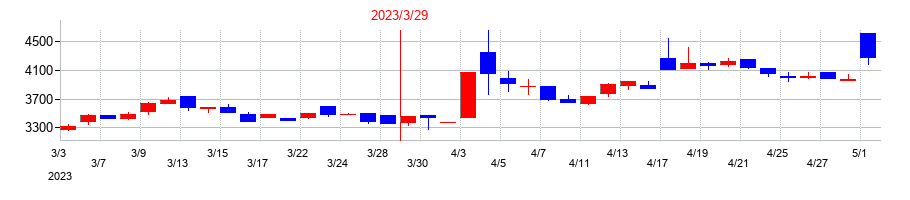 2023年の加地テックの配当落ち日前後の株価チャート