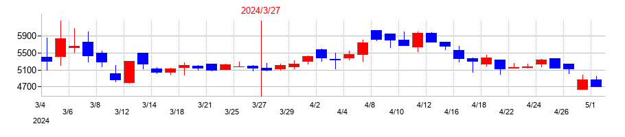 2024年の加地テックの配当落ち日前後の株価チャート