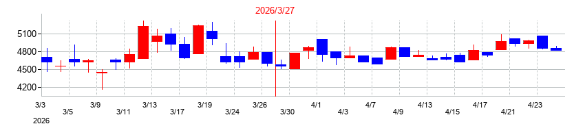 2026年の加地テックの配当落ち日前後の株価チャート