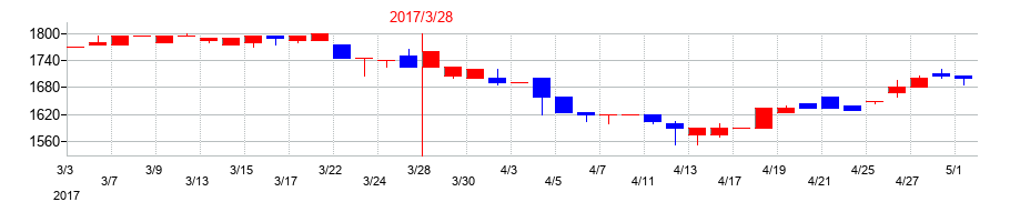 2017年のヤマダコーポレーションの配当落ち日前後の株価チャート