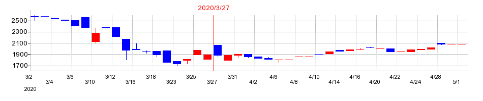 2020年のヤマダコーポレーションの配当落ち日前後の株価チャート