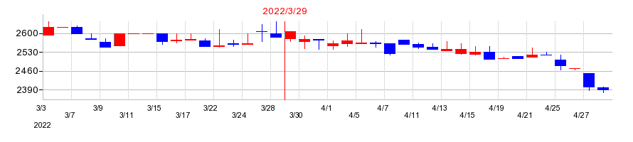 2022年のヤマダコーポレーションの配当落ち日前後の株価チャート