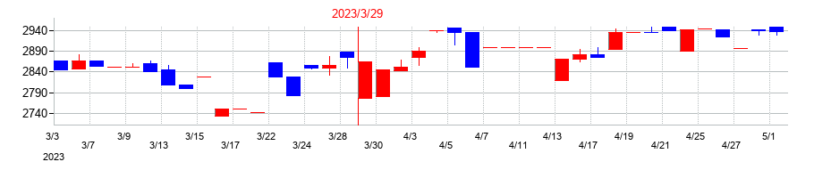 2023年のヤマダコーポレーションの配当落ち日前後の株価チャート