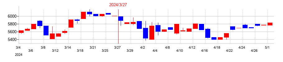 2024年のヤマダコーポレーションの配当落ち日前後の株価チャート