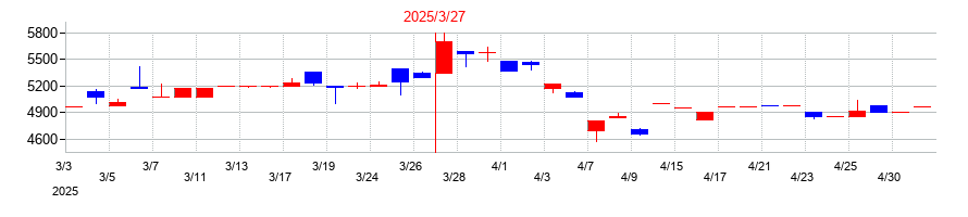2025年のヤマダコーポレーションの配当落ち日前後の株価チャート