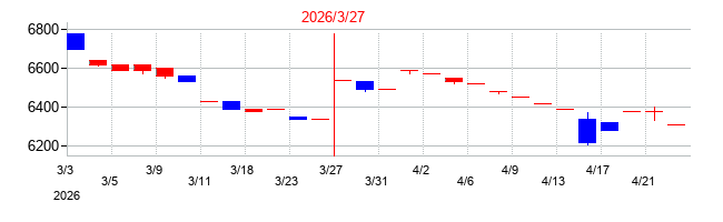 2026年のヤマダコーポレーションの配当落ち日前後の株価チャート