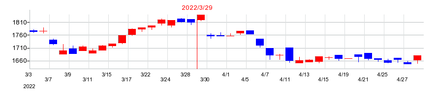 2022年の油研工業の配当落ち日前後の株価チャート