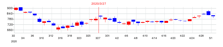 2020年のタダノの配当落ち日前後の株価チャート