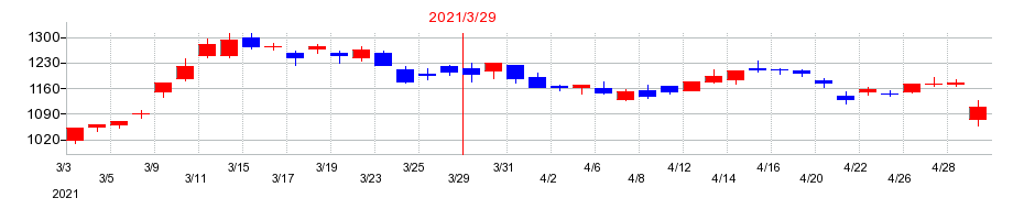 2021年のタダノの配当落ち日前後の株価チャート