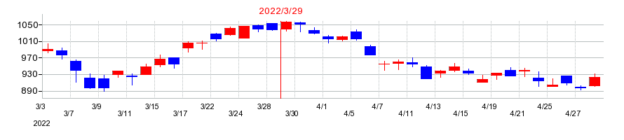 2022年のタダノの配当落ち日前後の株価チャート