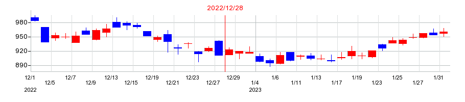 2022年のタダノの配当落ち日前後の株価チャート