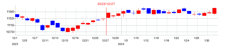 2023年のタダノの配当落ち日前後の株価チャート