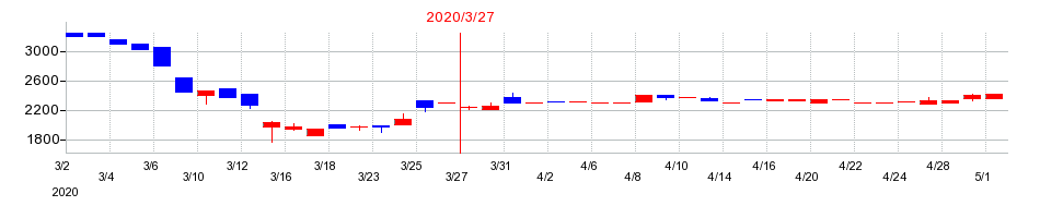 2020年の宇野澤組鐵工所の配当落ち日前後の株価チャート