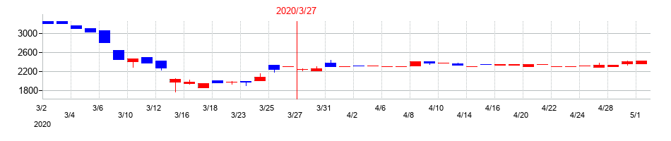 2020年の宇野澤組鐵工所の配当落ち日前後の株価チャート