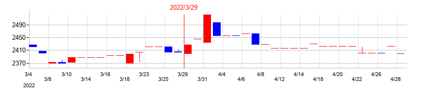 2022年の宇野澤組鐵工所の配当落ち日前後の株価チャート