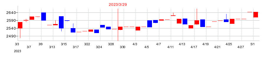2023年の宇野澤組鐵工所の配当落ち日前後の株価チャート
