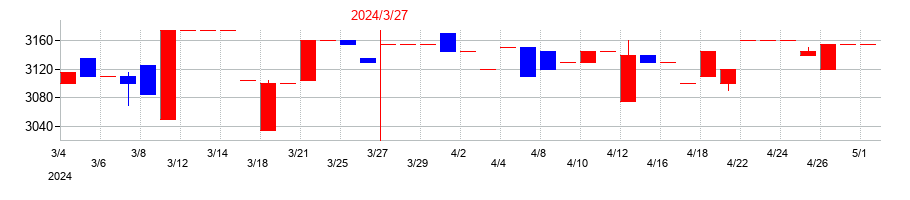 2024年の宇野澤組鐵工所の配当落ち日前後の株価チャート