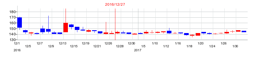 2016年の不二精機の配当落ち日前後の株価チャート