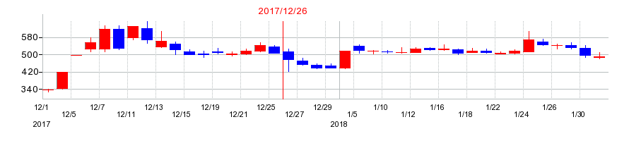 2017年の不二精機の配当落ち日前後の株価チャート