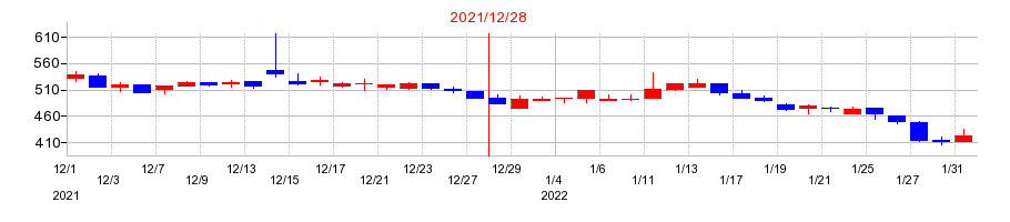 2021年の不二精機の配当落ち日前後の株価チャート