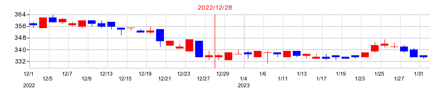 2022年の不二精機の配当落ち日前後の株価チャート