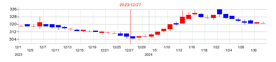 2023年の不二精機の配当落ち日前後の株価チャート