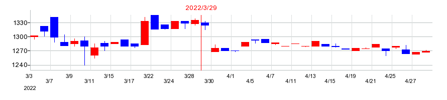 2022年の兼松エンジニアリングの配当落ち日前後の株価チャート