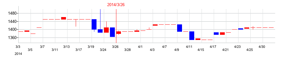 2014年の水道機工の配当落ち日前後の株価チャート