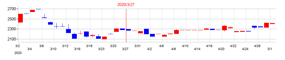 2020年の水道機工の配当落ち日前後の株価チャート