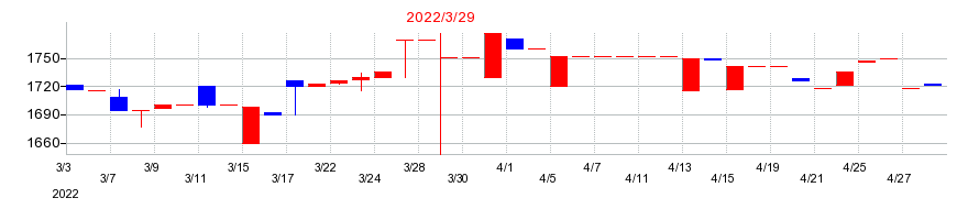 2022年の水道機工の配当落ち日前後の株価チャート