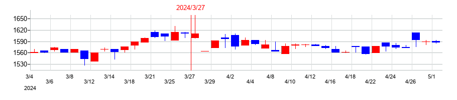 2024年の水道機工の配当落ち日前後の株価チャート