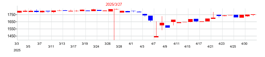 2025年の水道機工の配当落ち日前後の株価チャート